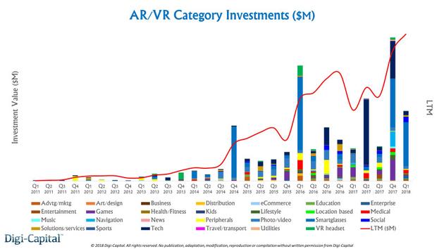 AR/VR投资额（分类别）