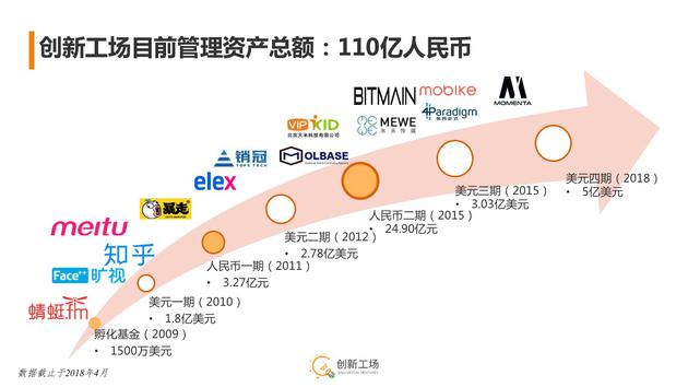 创新工场管理资产总额