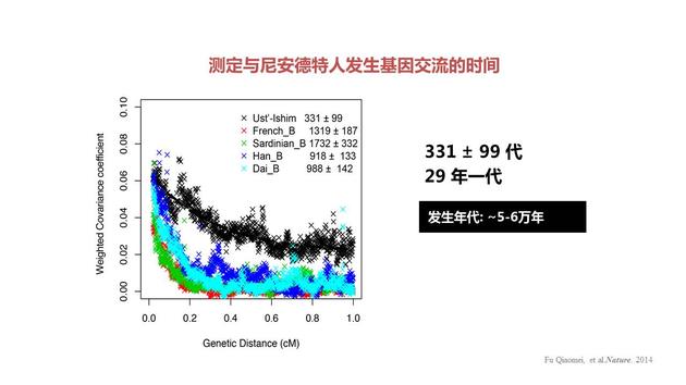 测定与尼安德特人发生基因交流的时间