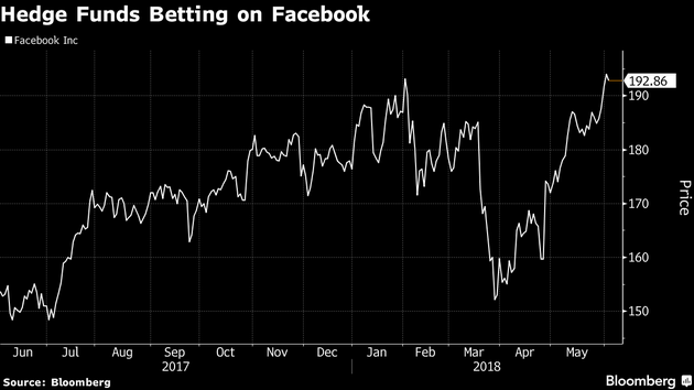 2017年6月-2018年5月,Facebook股价波动