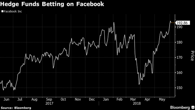 第一季度末 Facebook进入97只对冲基金前10大