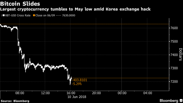 韩国一交易所遭黑客攻击：比特币创近三个月最大跌幅