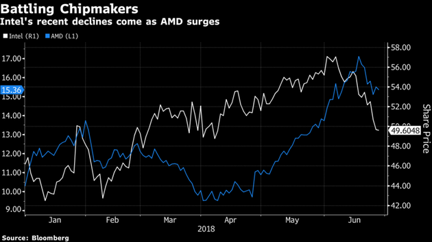 2018年1-6月，英特尔与AMD股价走势