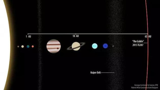 2015 TG387 和太阳系其他行星的相对位置。图片：Roberto Molar Candanosa and Scott Sheppard, courtesy of Carnegie Institution for Science