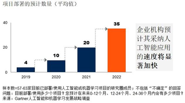 图一、人工智能或机器学习项目平均部署数量（来源：Gartner，2019年7月）