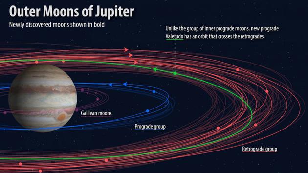 木星卫星的各种分类，新发现的卫星轨道以粗线显示。图中绿色线显示的是一颗特立独行的卫星Valetudo，以罗马神朱庇特的曾孙女命名。它穿梭于逆行卫星的轨道间，但本身轨道是顺行的。