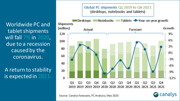 Canalys：2020年全球PC出货量将下降7％ 2022年恢复增长