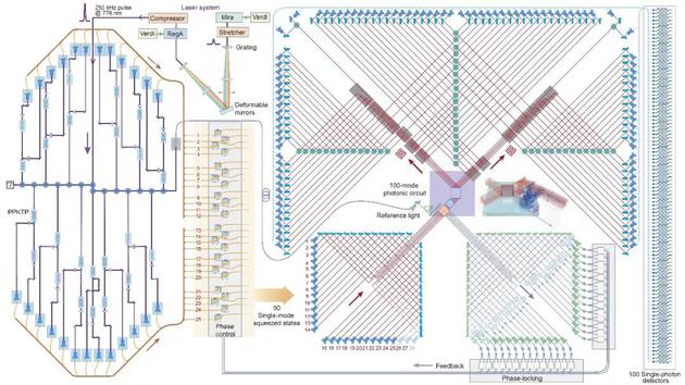 “九章”量子计算原型机光路系统原理图（图片来源：中国科学技术大学）