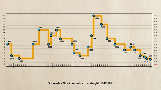 末日之钟在过去75年来所指示时间的变化。