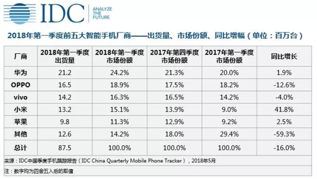 IDC2018年Q1中国手机市场数据