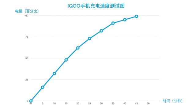 iQOO Monster充电测试数据