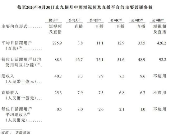 短视频及直播平台主要运营参数
图源:快手招股书