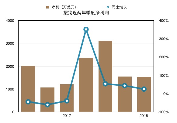 搜狗近两年来季度净利润图