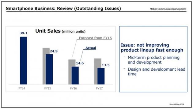 索尼承认移动业务发展滞缓：未及时跟进全面屏和双摄