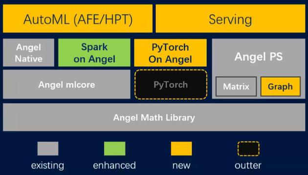 图2 Angel 3.0架构