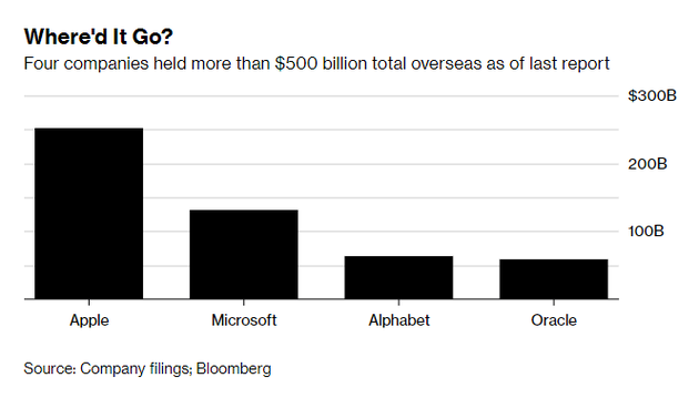 苹果、微软、Alphabet、甲骨文海外持有现金量（以上次披露数字为准）