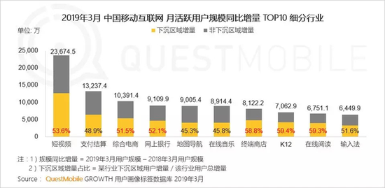 来源:QuestMobile《中国移动互联网2019春季大报告》