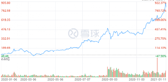 图：特斯拉2020年股价K线图