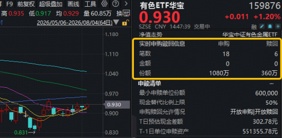 “算力金属”价格狂飙，企业盈利能力显著提升！有色ETF华宝（159876）盘中拉升1.74%，获资金净申购720万份
