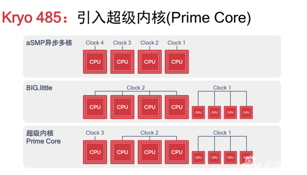 骁龙855三丛集结构