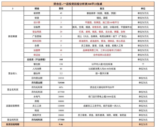 贤合庄店铺投资回报分析表 (来源:餐宝典)
