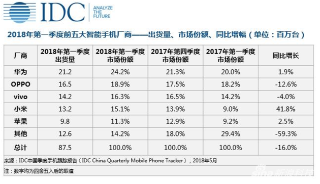 IDC报告：中国智能手机市场华为出货量第一 小米增长最快