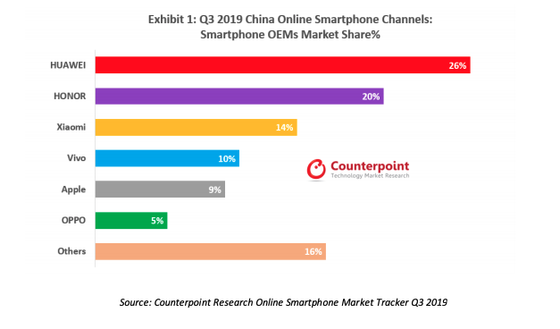 Q3 2019 中国线上智能手机市场主要品牌市场份额%