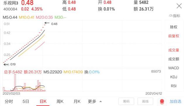 乐视3股价一路涨停,股价已是当初近3倍。图片来自同花顺。