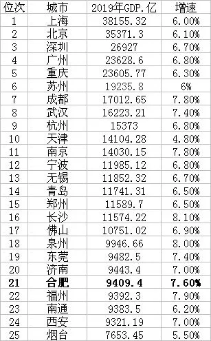 2019年国内城市GDP排名前25名，图源第一财经