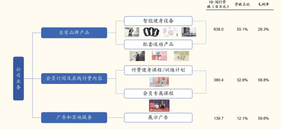 图：Keep三大业务收入情况  来源：国金证券