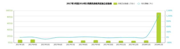微视2017年3月-2018年2月腾讯微视月独立设备数(艾瑞App指数)