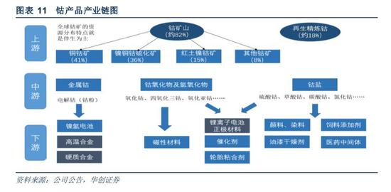 钴产品产业链图(来源:华创证券)