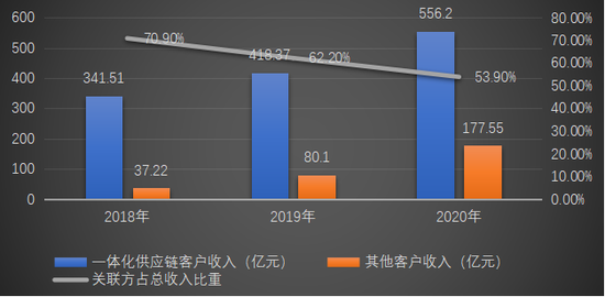 （数据来源于京东物流招股书，银杏财经制图）