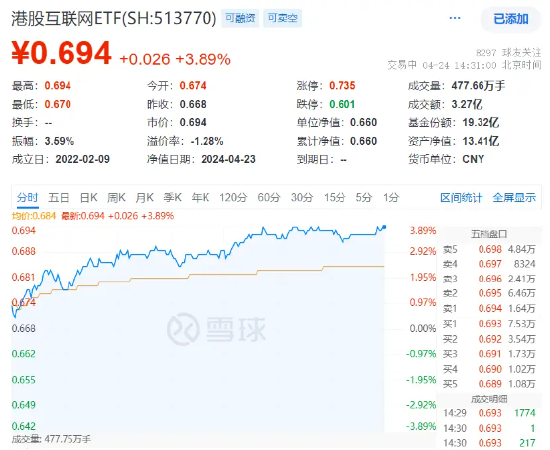 超燃！港股尾盘攻势不减，港股互联网ETF（513770）涨近4%！续刷年内新高！