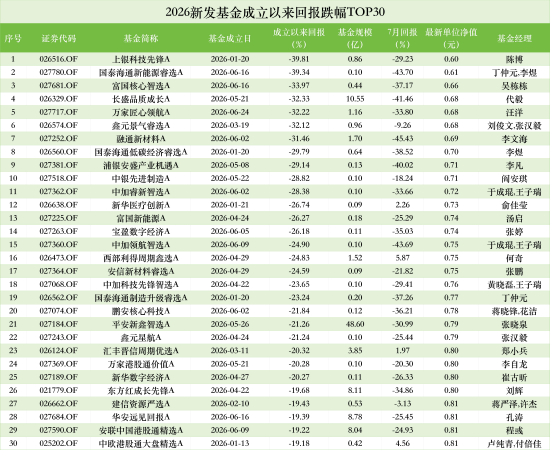 新发基金择时之殇:11只次新基金7月跌超30%,融通新材料A、中加领航智选A、长盛品质成长A跌逾40%