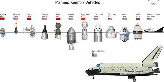当前世界上的载人航天器，航天飞机块头最大飞，飞船种类中，美国仍然最多