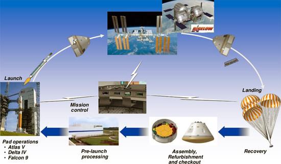 波音飞船的飞行剖面示意图，图中上方为国际空间站和私人充气式空间站，用途不言而喻