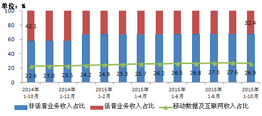 圖9　2014年-2105年10月話音、非話音、移動數據及互聯網收入占比情況