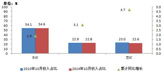圖10　2015年10月東、中、西部電信主營業務收入同期比較