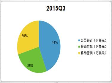 收入证明_新浪收入来源