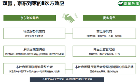 京东生鲜配送:京东为啥要赚生鲜配送辛苦钱?
