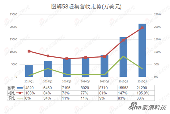 58赶集集团营收走势图