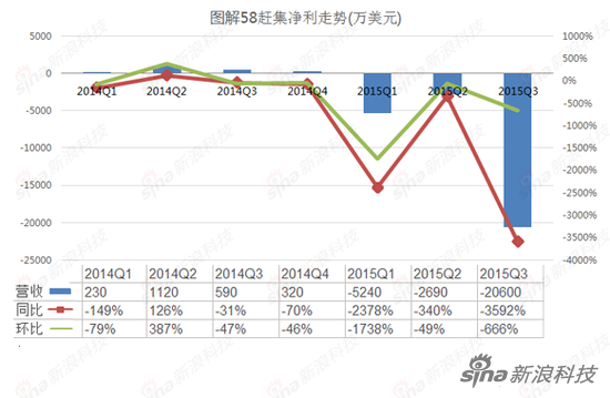 58赶集集团净利润/亏损走势图