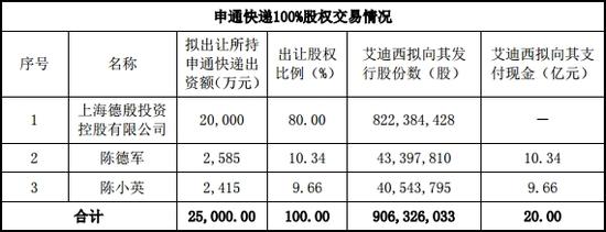 注:以上发行股份数为预估计数,并非最终确定的发行股份数。