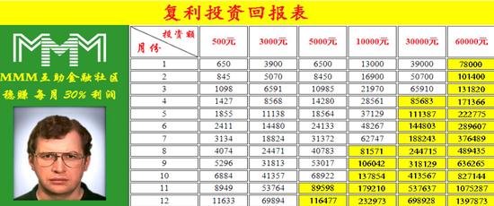 MMM月息30%被指庞氏骗局:提现变慢 有人已离