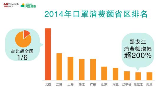 中国网络健康大数据:北京买口罩最多