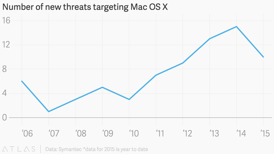 OS X新增威胁