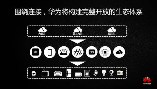 聚焦链接技术 华为HiLink智能家居战略发布|智