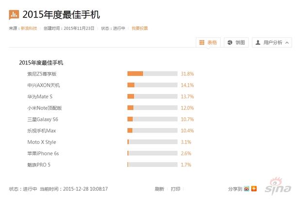 年度最佳手机投票结果页面