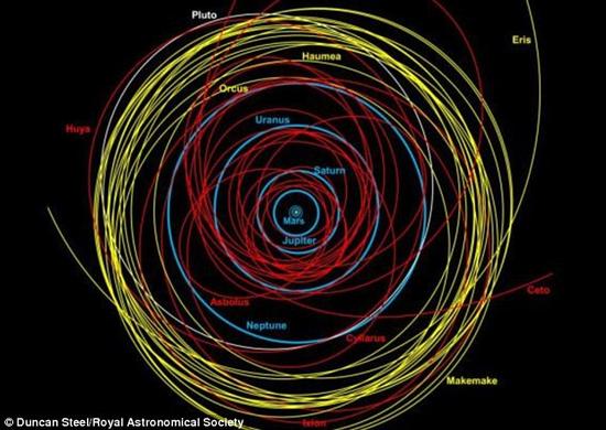 在过去的20年间，科学家们已经发现了数百颗半人马群彗星体。它们是一群由水冰和尘埃构成，运行在海王星轨道外侧的不稳定轨道上的小型天体。图为太阳系天体的轨道图，半人马群彗星体的轨道用红色表示